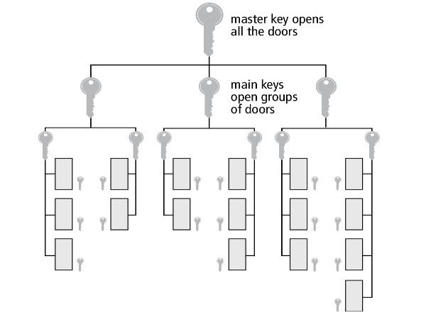 Przykładowy plan układu systemu jednego klucza